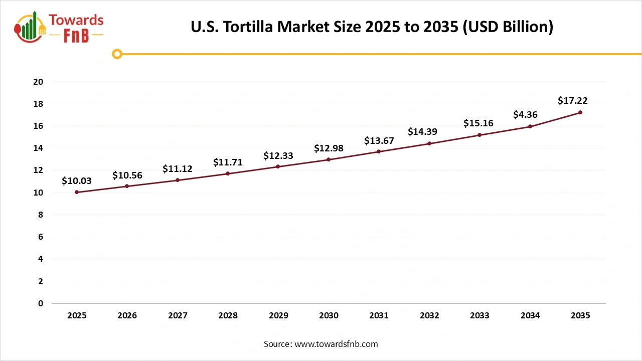 U.S. Tortilla Market Size 2025 to 2035