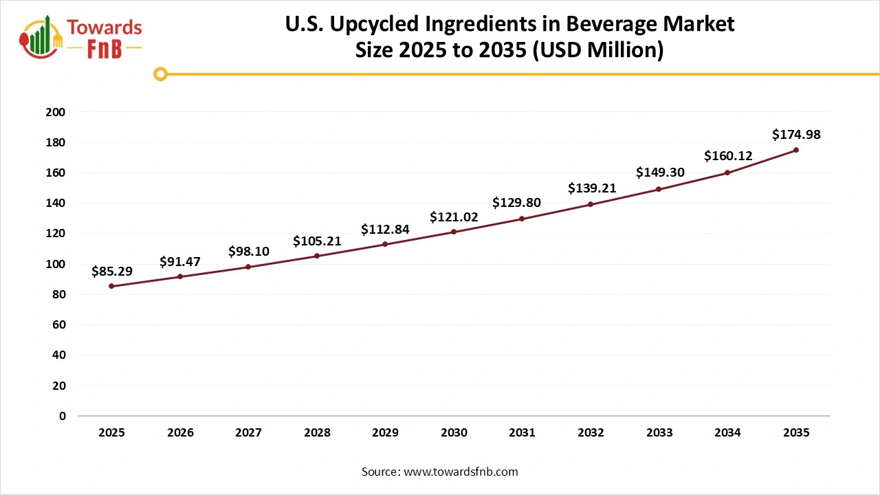 U.S. Upcycled Ingredients in Beverage Market Size 2025 to 2035