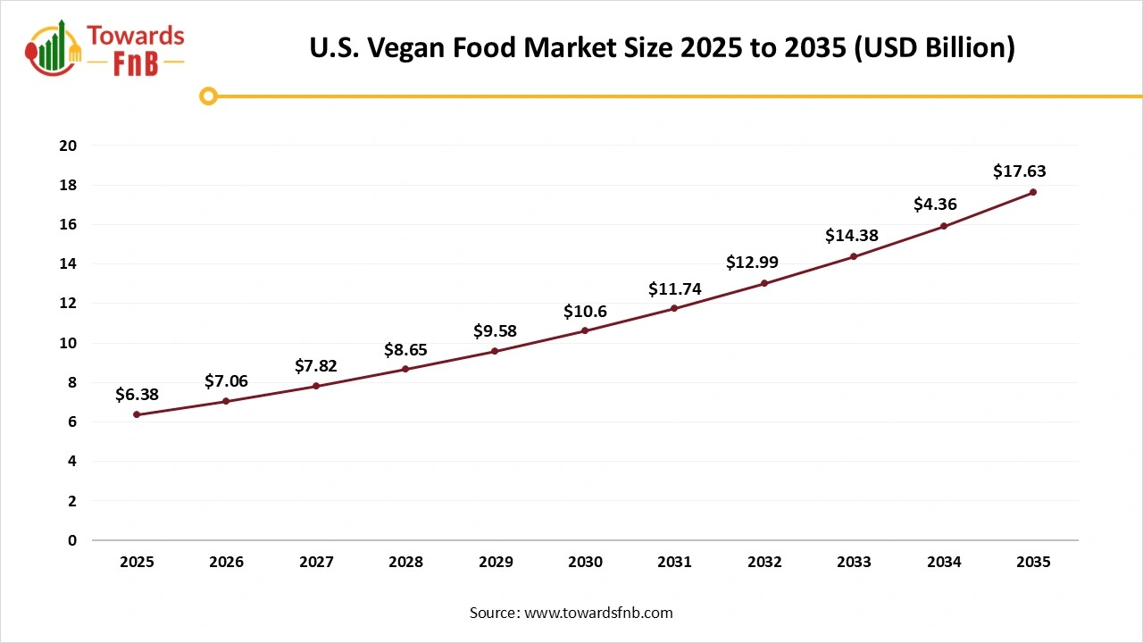 U.S. Vegan Food Market Size 2025 to 2035