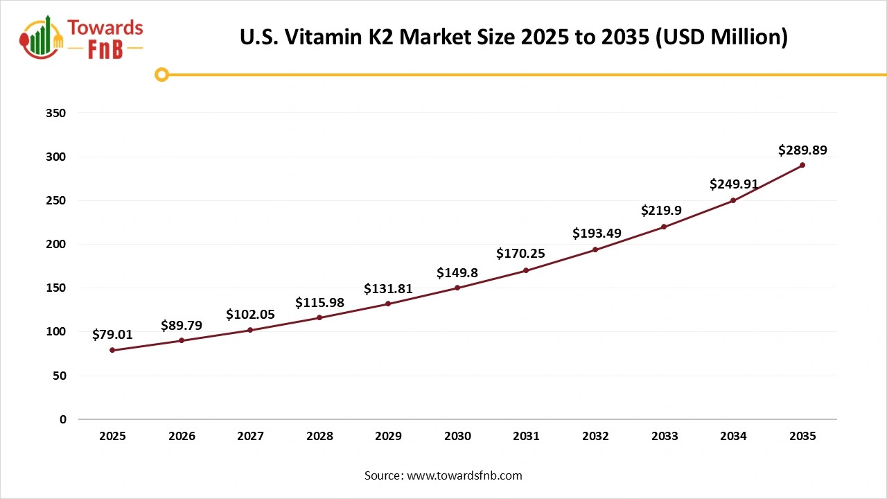 U.S. Vitamin K2 Market Size 2025 to 2035