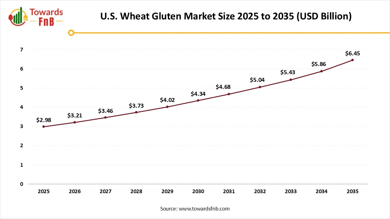 U.S. Wheat Gluten Market Size 2025 to 2035