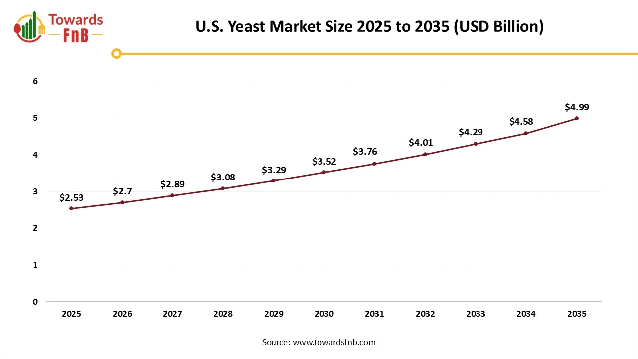 U.S. Yeast Market Size 2025 to 2035