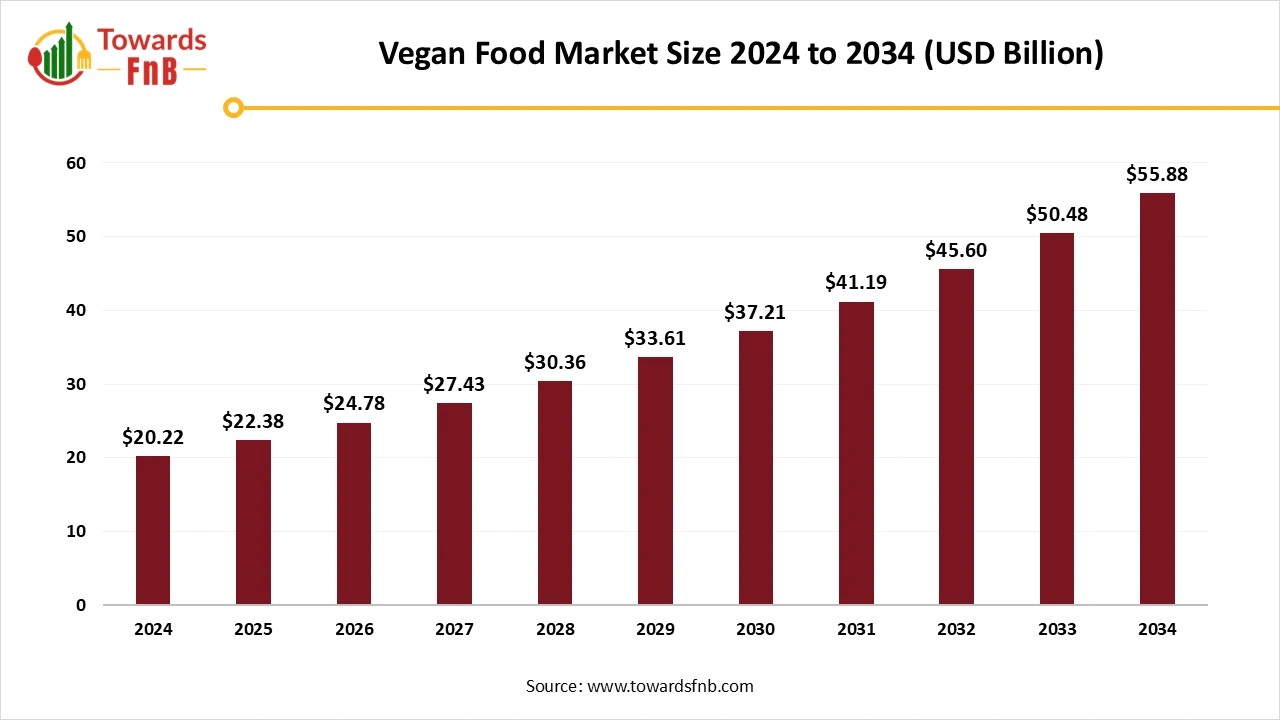 Vegan Food Market Size 2025 to 2034
