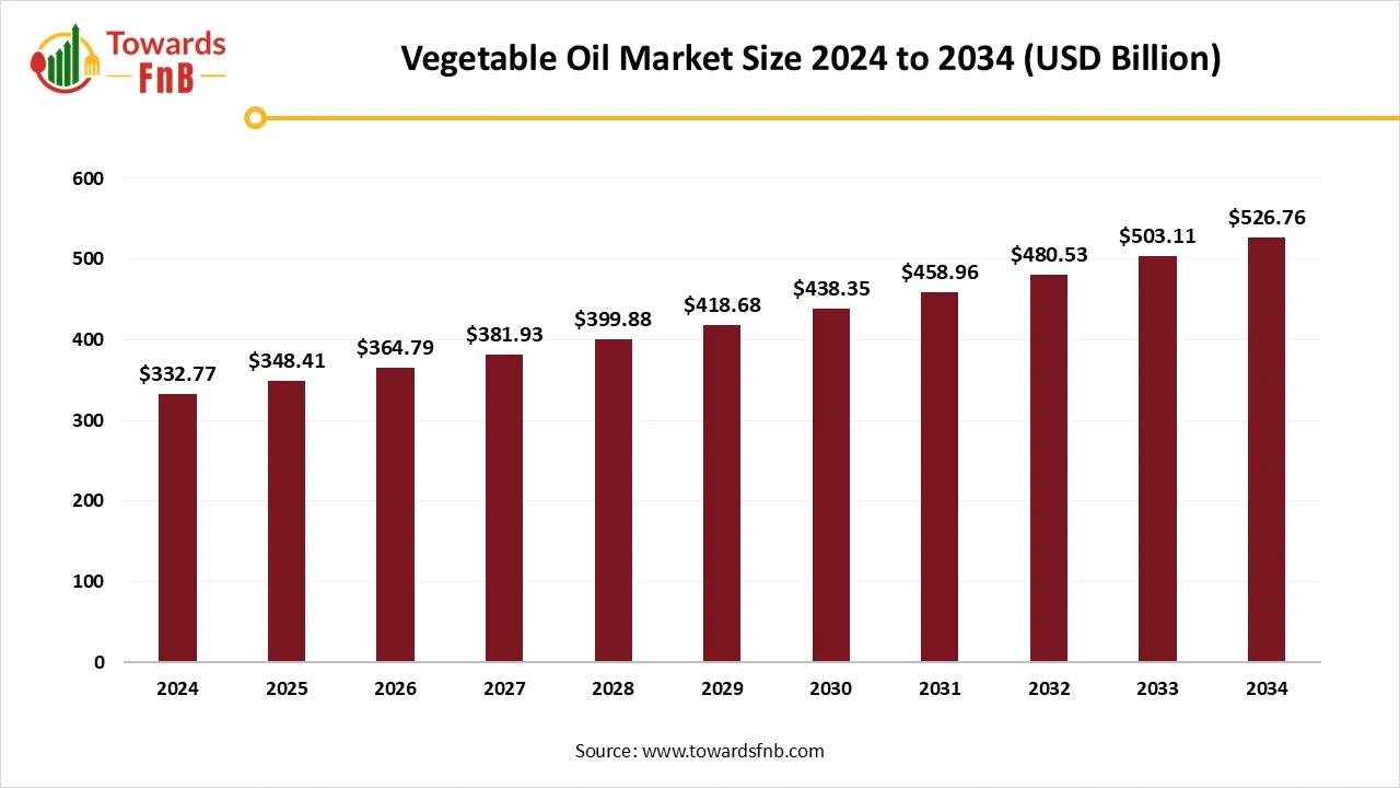 Vegetable Oil Market Size 2025 to 2034