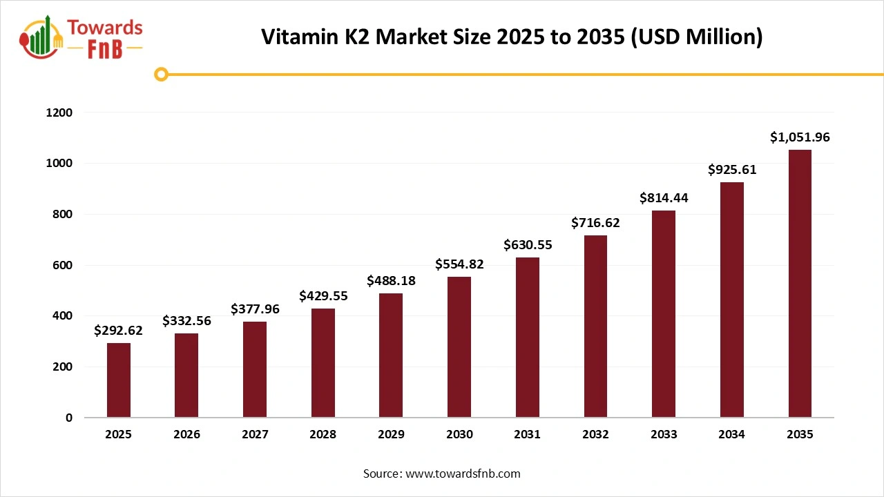 Vitamin K2 Market Size 2025 to 2035