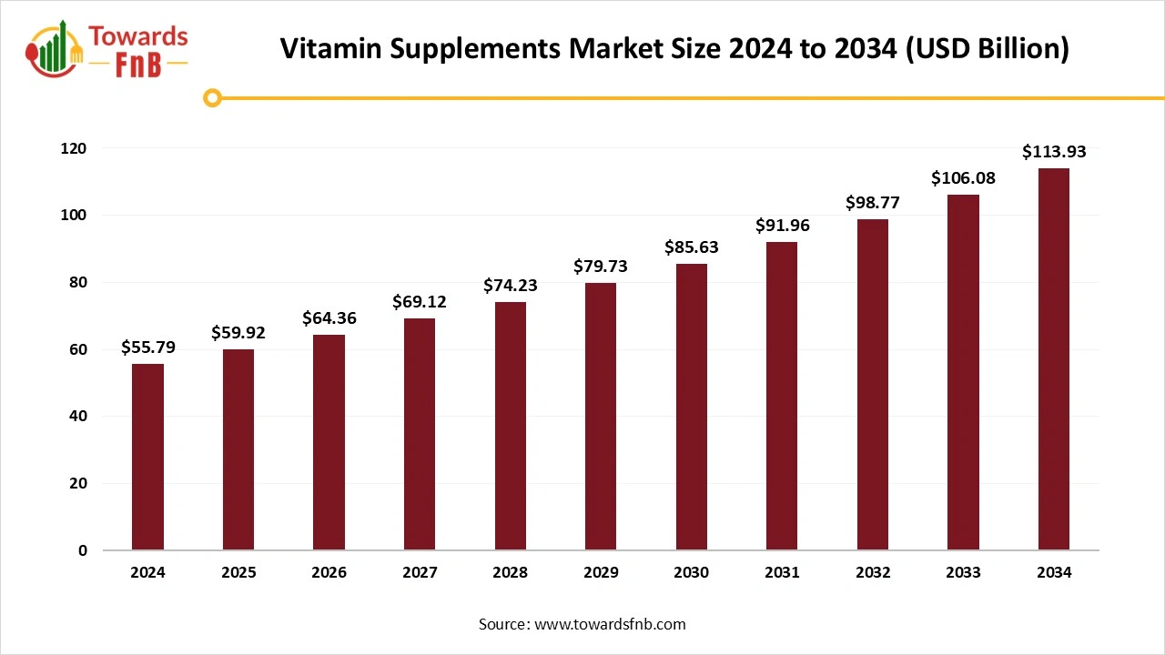 Vitamins and Supplements Market Size 2025 to 2034
