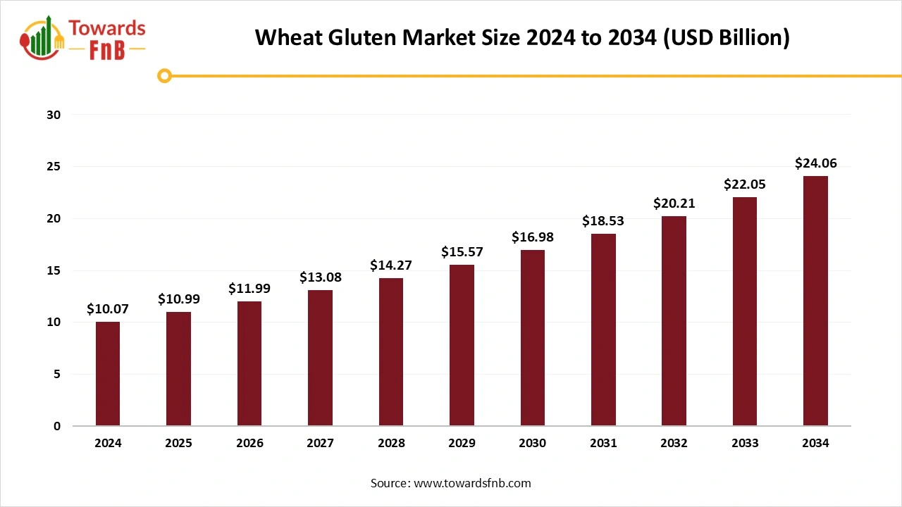 Wheat Gluten Market Size 2025 to 2034