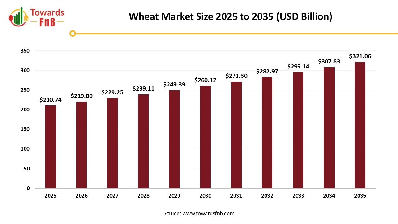 Wheat Market Size 2025 to 2035 Wheat Market Size 2025 to 2035