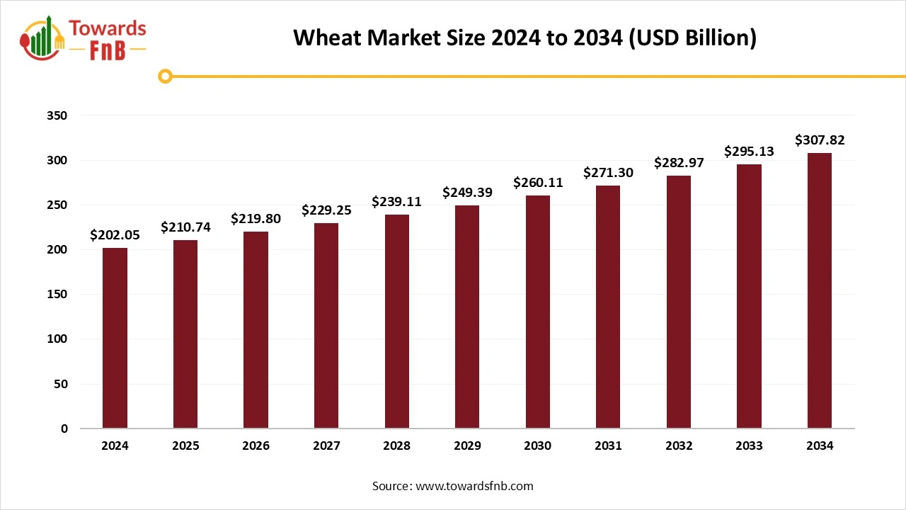 Wheat Market Size 2025 to 2034