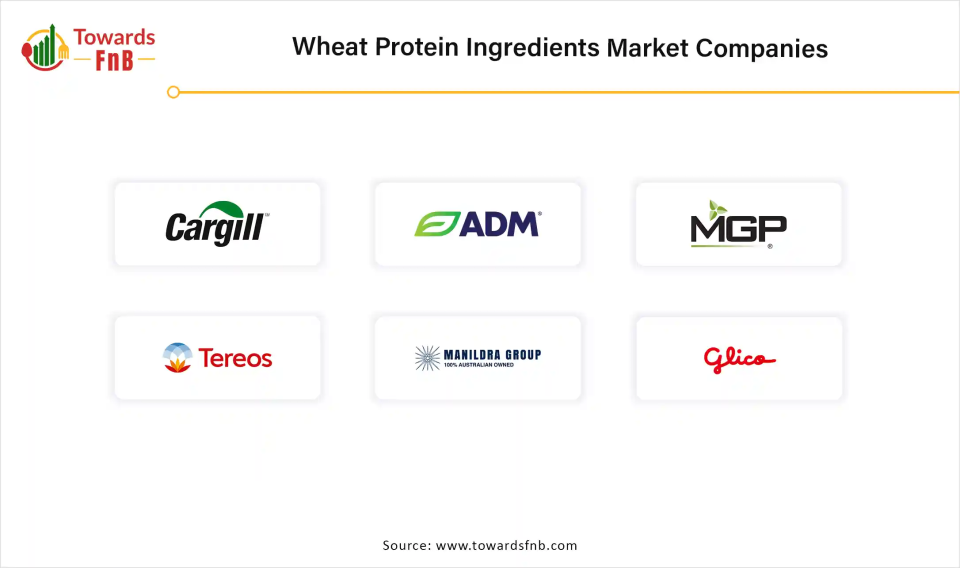 Wheat Protein Ingredients Market Companies