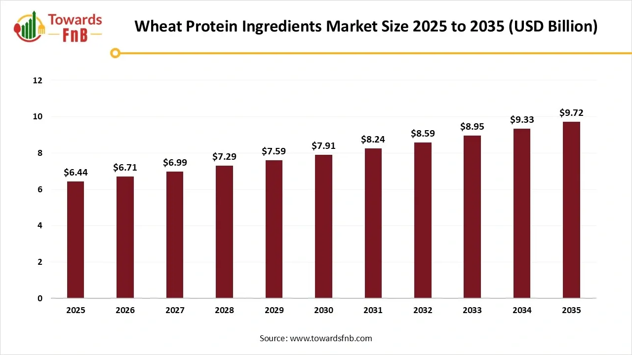 Wheat Protein Ingredients Market Size 2025 to 2035