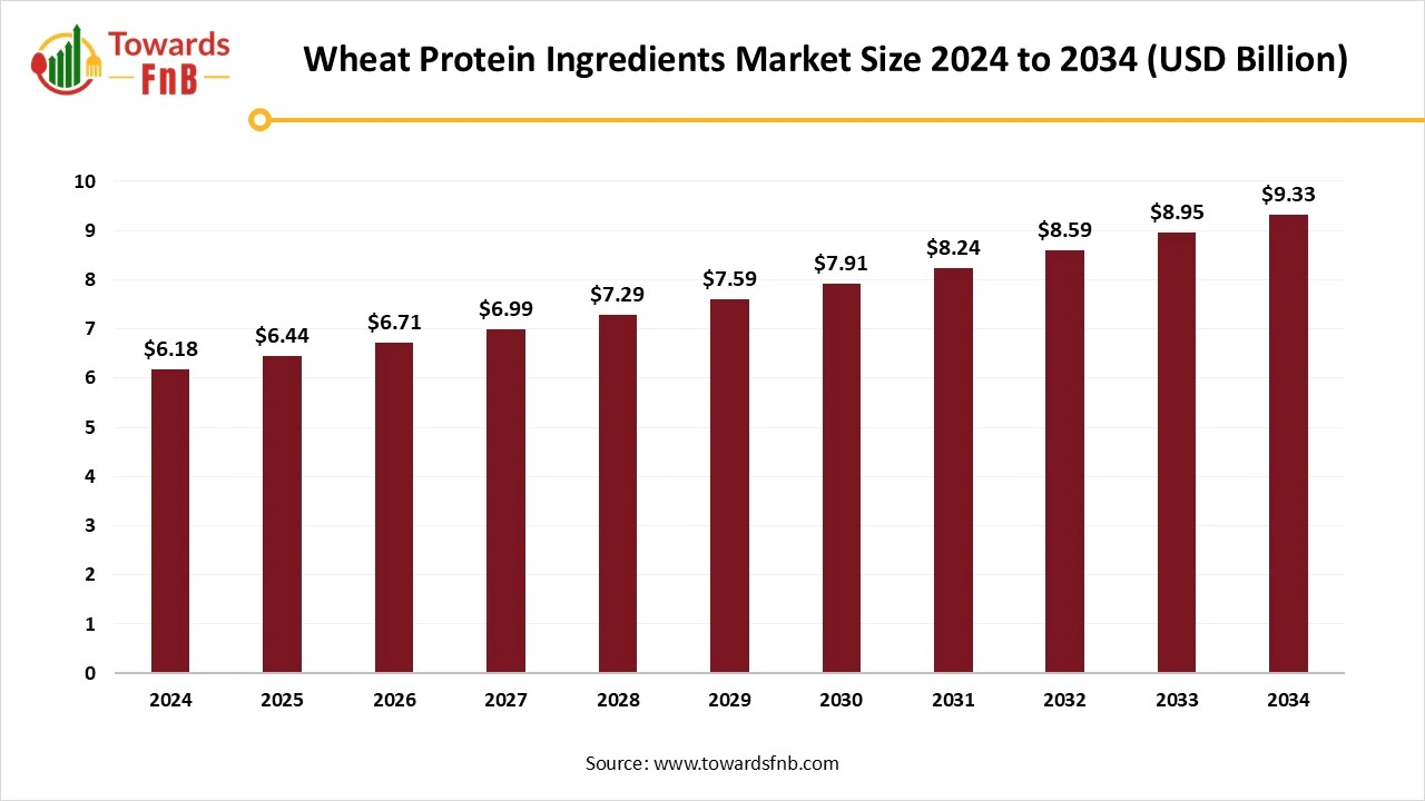 Wheat Protein Ingredients Market Size 2025 to 2034