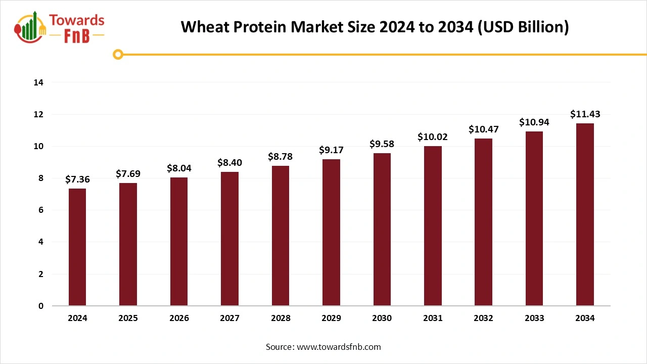 Wheat Protein Market Size 2025 to 2034