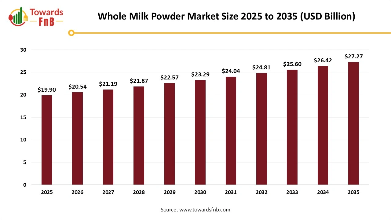 Whole Milk Powder Market Size 2025 to 2035