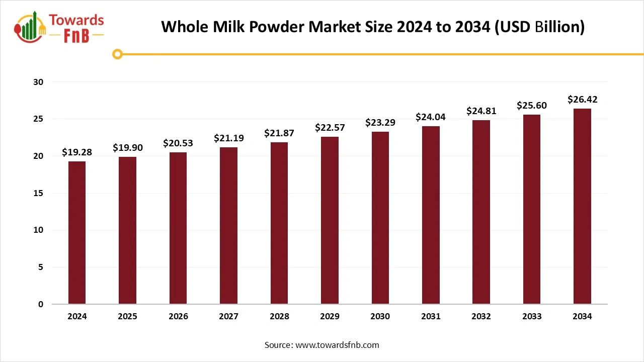 Whole Milk Powder Market Size 2025 to 2034