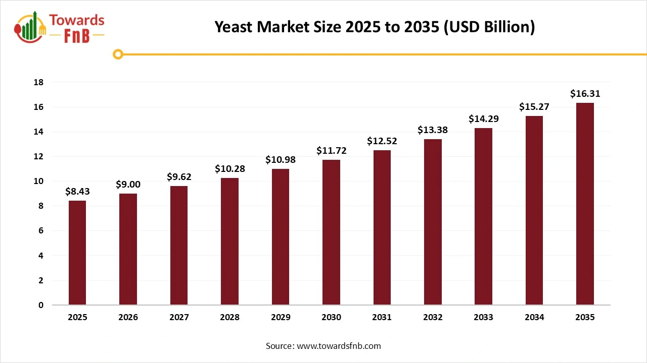 Yeast Market Size 2025 to 2035