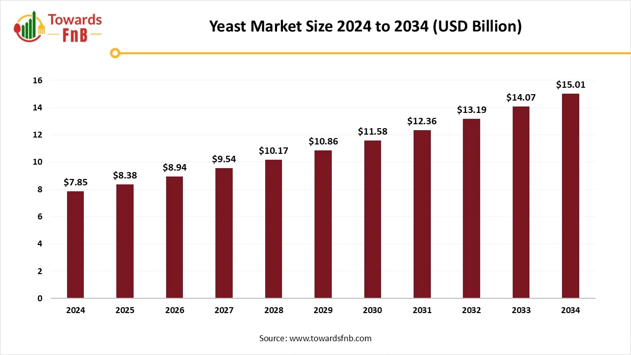 Yeast Market Size 2025 to 2034 Yeast Market Size 2025 to 2034