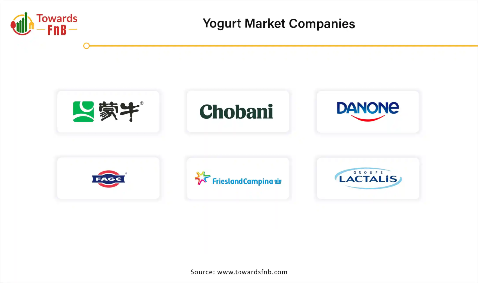 Yogurt Market Companies 